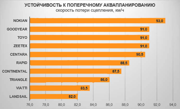 Устойчивость к поперечному аквапланированию